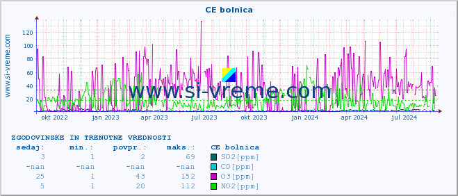 POVPREČJE :: CE bolnica :: SO2 | CO | O3 | NO2 :: zadnji dve leti / en dan.