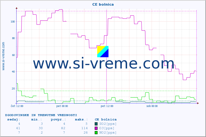 POVPREČJE :: CE bolnica :: SO2 | CO | O3 | NO2 :: zadnja dva dni / 5 minut.