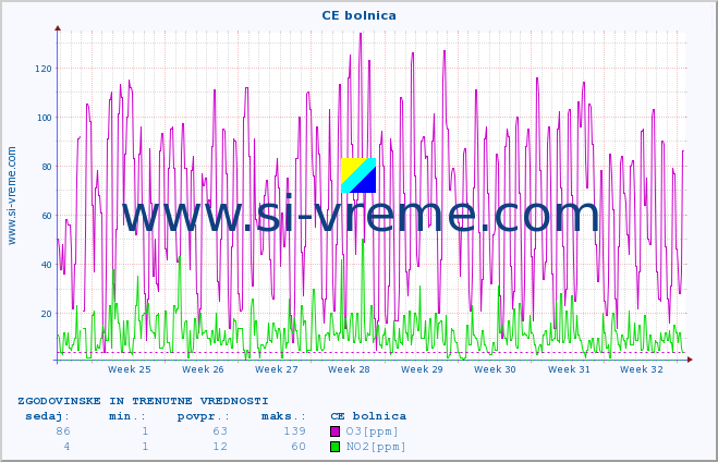 POVPREČJE :: CE bolnica :: SO2 | CO | O3 | NO2 :: zadnja dva meseca / 2 uri.