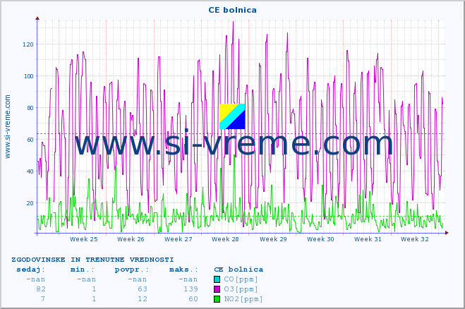 POVPREČJE :: CE bolnica :: SO2 | CO | O3 | NO2 :: zadnja dva meseca / 2 uri.