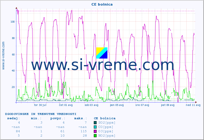 POVPREČJE :: CE bolnica :: SO2 | CO | O3 | NO2 :: zadnja dva tedna / 30 minut.