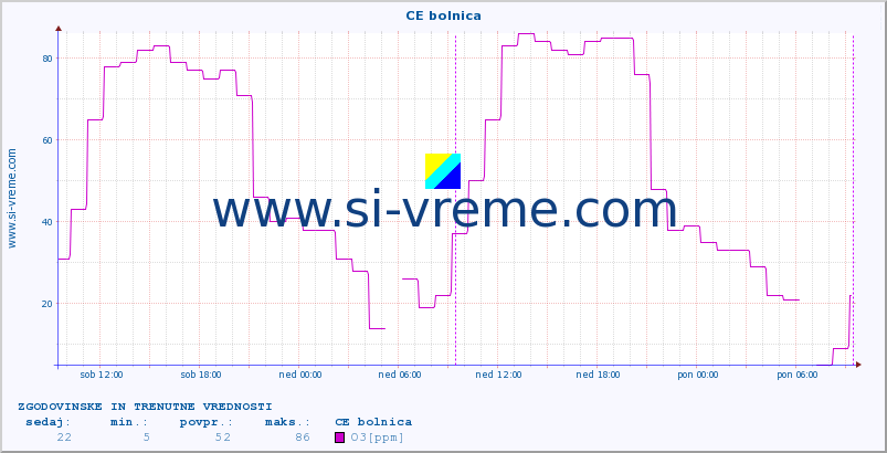 POVPREČJE :: CE bolnica :: SO2 | CO | O3 | NO2 :: zadnja dva dni / 5 minut.