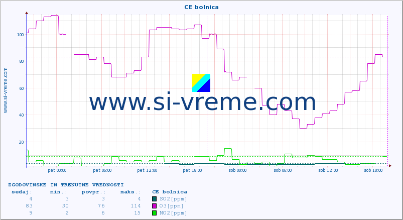 POVPREČJE :: CE bolnica :: SO2 | CO | O3 | NO2 :: zadnja dva dni / 5 minut.