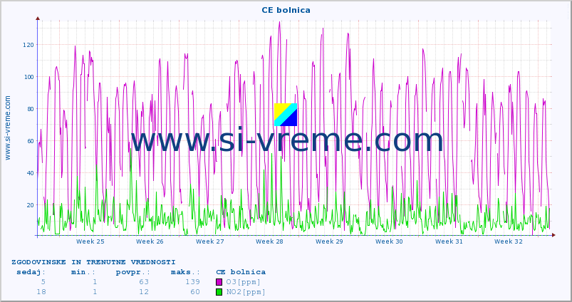 POVPREČJE :: CE bolnica :: SO2 | CO | O3 | NO2 :: zadnja dva meseca / 2 uri.