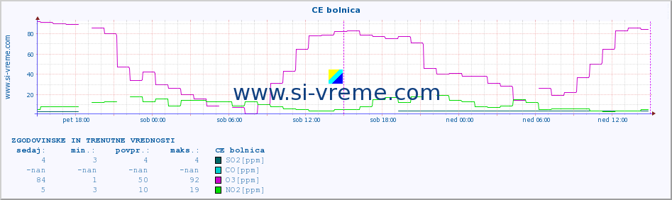 POVPREČJE :: CE bolnica :: SO2 | CO | O3 | NO2 :: zadnja dva dni / 5 minut.