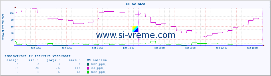 POVPREČJE :: CE bolnica :: SO2 | CO | O3 | NO2 :: zadnja dva dni / 5 minut.