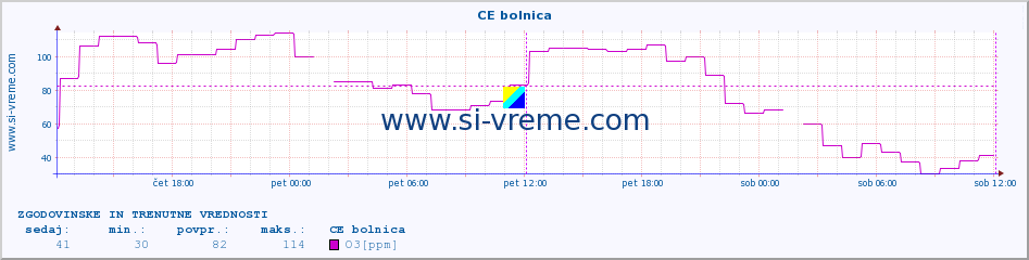 POVPREČJE :: CE bolnica :: SO2 | CO | O3 | NO2 :: zadnja dva dni / 5 minut.