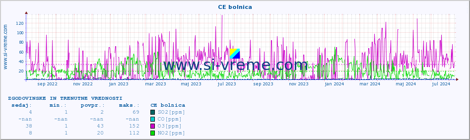 POVPREČJE :: CE bolnica :: SO2 | CO | O3 | NO2 :: zadnji dve leti / en dan.