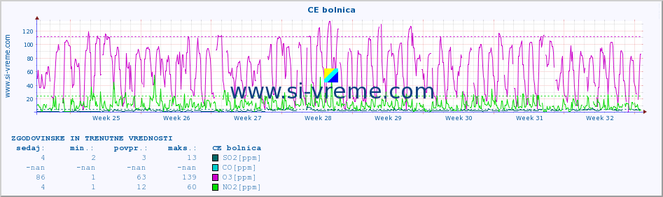 POVPREČJE :: CE bolnica :: SO2 | CO | O3 | NO2 :: zadnja dva meseca / 2 uri.