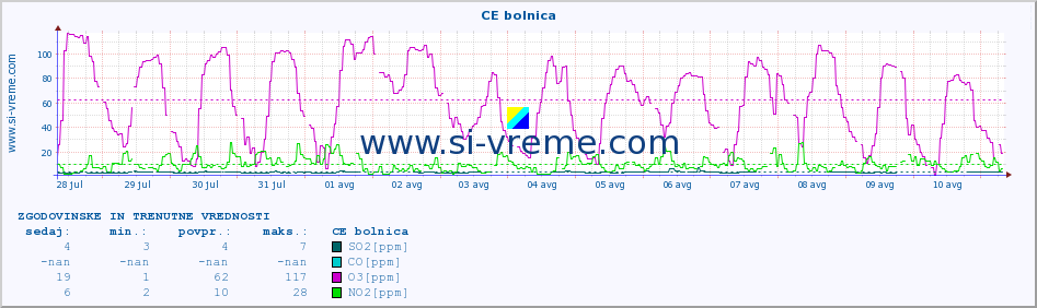 POVPREČJE :: CE bolnica :: SO2 | CO | O3 | NO2 :: zadnja dva tedna / 30 minut.