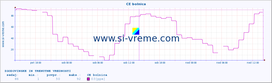 POVPREČJE :: CE bolnica :: SO2 | CO | O3 | NO2 :: zadnja dva dni / 5 minut.