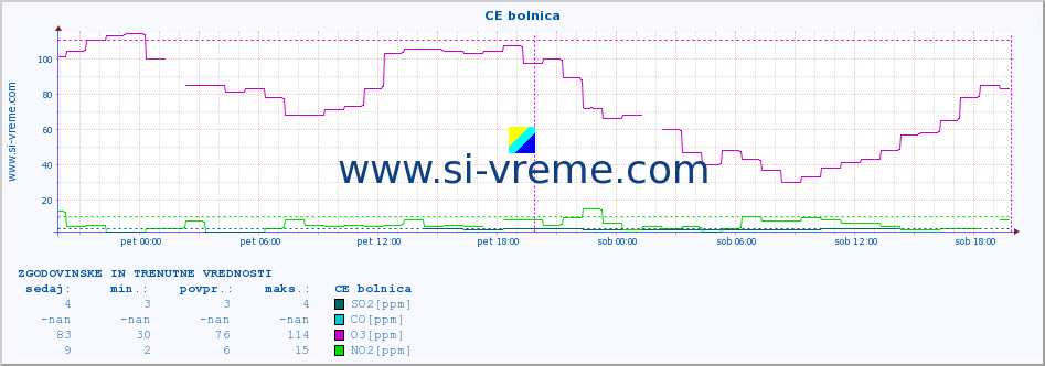 POVPREČJE :: CE bolnica :: SO2 | CO | O3 | NO2 :: zadnja dva dni / 5 minut.