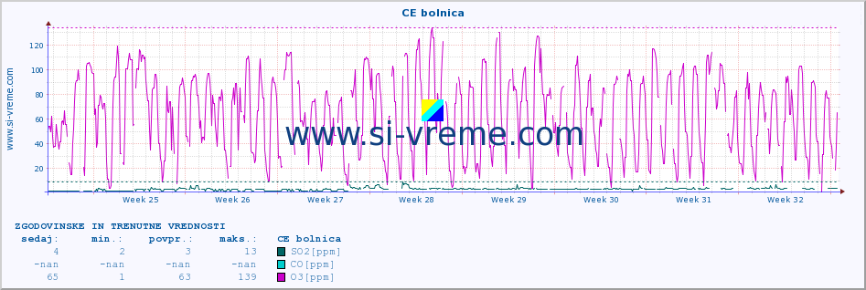 POVPREČJE :: CE bolnica :: SO2 | CO | O3 | NO2 :: zadnja dva meseca / 2 uri.