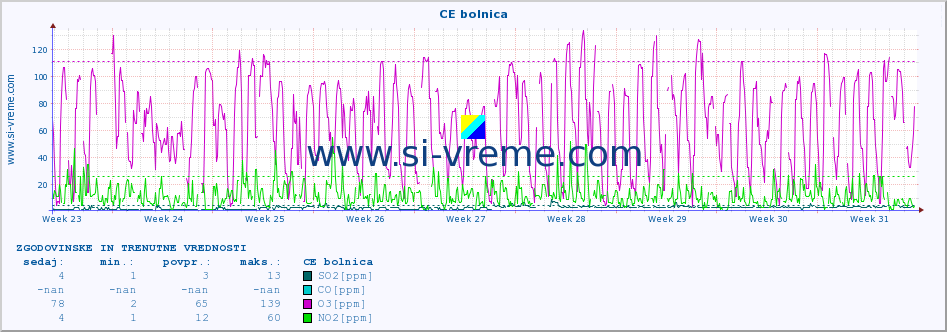 POVPREČJE :: CE bolnica :: SO2 | CO | O3 | NO2 :: zadnja dva meseca / 2 uri.