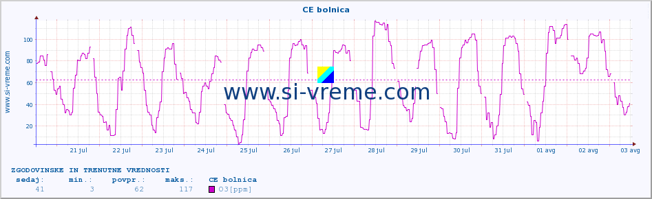 POVPREČJE :: CE bolnica :: SO2 | CO | O3 | NO2 :: zadnja dva tedna / 30 minut.