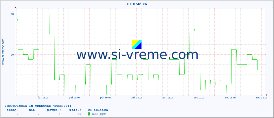 POVPREČJE :: CE bolnica :: SO2 | CO | O3 | NO2 :: zadnja dva dni / 5 minut.