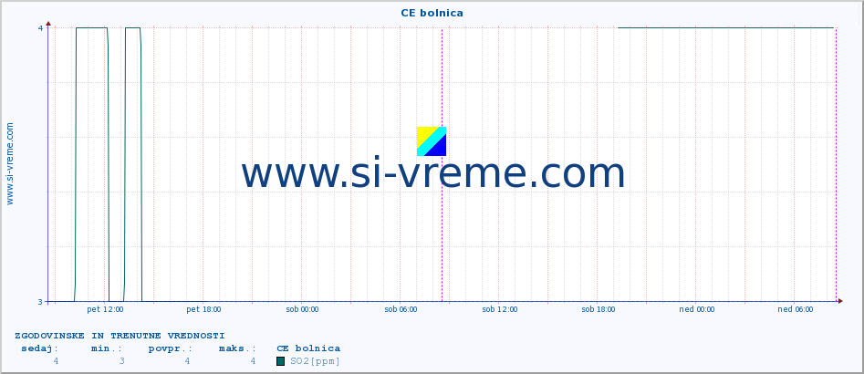 POVPREČJE :: CE bolnica :: SO2 | CO | O3 | NO2 :: zadnja dva dni / 5 minut.