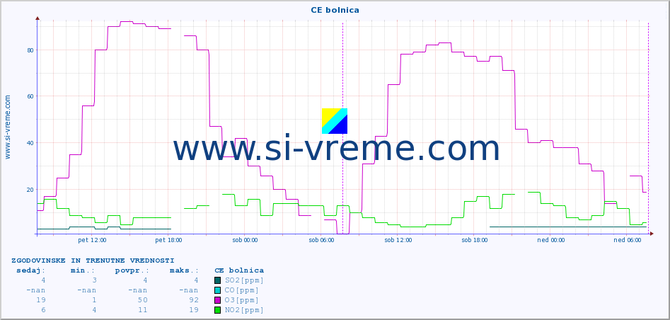 POVPREČJE :: CE bolnica :: SO2 | CO | O3 | NO2 :: zadnja dva dni / 5 minut.