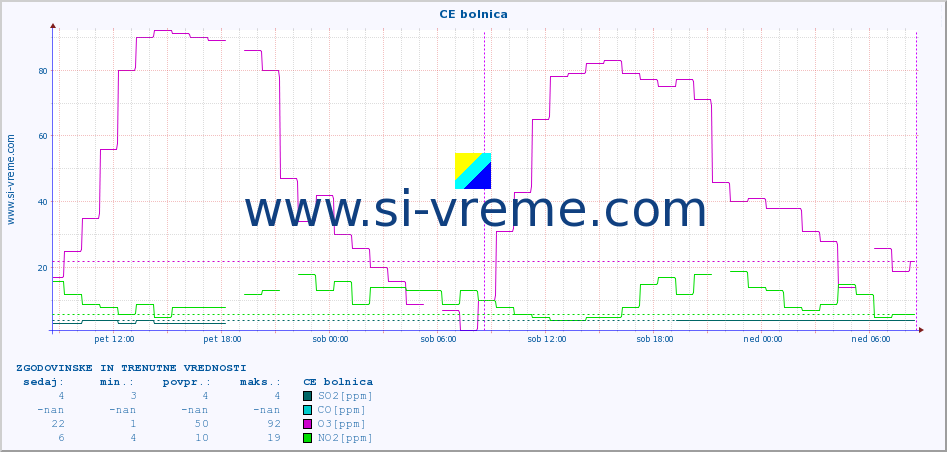 POVPREČJE :: CE bolnica :: SO2 | CO | O3 | NO2 :: zadnja dva dni / 5 minut.