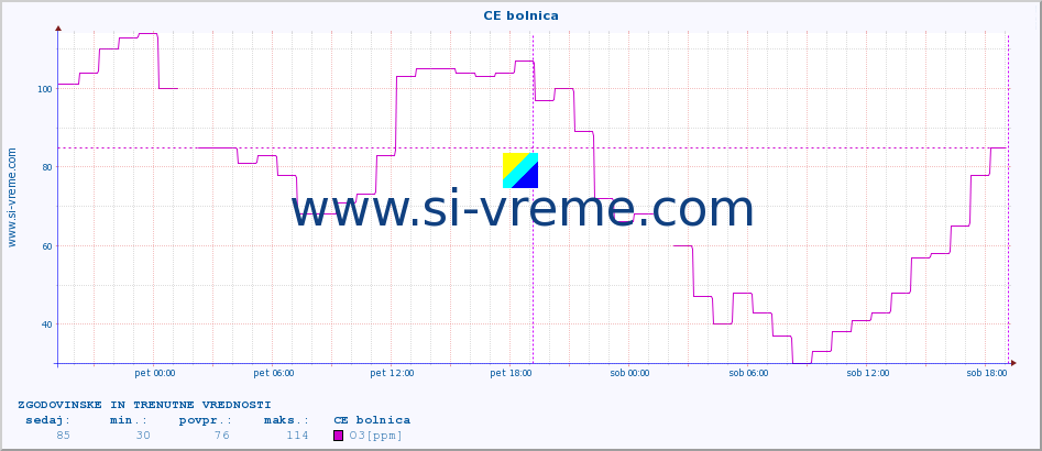 POVPREČJE :: CE bolnica :: SO2 | CO | O3 | NO2 :: zadnja dva dni / 5 minut.