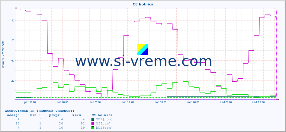 POVPREČJE :: CE bolnica :: SO2 | CO | O3 | NO2 :: zadnja dva dni / 5 minut.