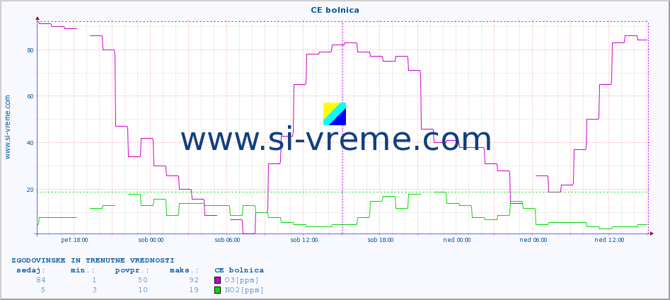 POVPREČJE :: CE bolnica :: SO2 | CO | O3 | NO2 :: zadnja dva dni / 5 minut.