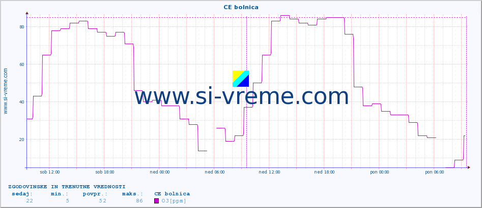 POVPREČJE :: CE bolnica :: SO2 | CO | O3 | NO2 :: zadnja dva dni / 5 minut.