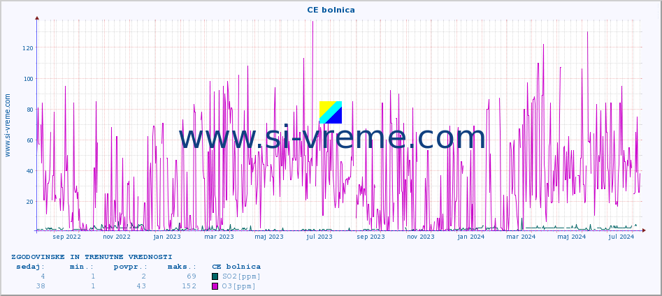 POVPREČJE :: CE bolnica :: SO2 | CO | O3 | NO2 :: zadnji dve leti / en dan.