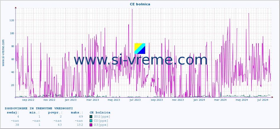 POVPREČJE :: CE bolnica :: SO2 | CO | O3 | NO2 :: zadnji dve leti / en dan.