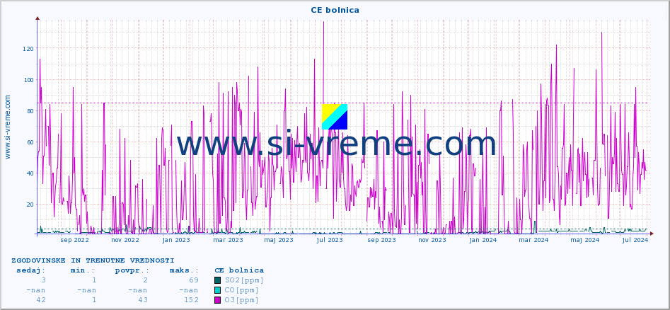 POVPREČJE :: CE bolnica :: SO2 | CO | O3 | NO2 :: zadnji dve leti / en dan.
