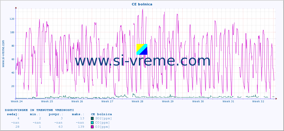 POVPREČJE :: CE bolnica :: SO2 | CO | O3 | NO2 :: zadnja dva meseca / 2 uri.
