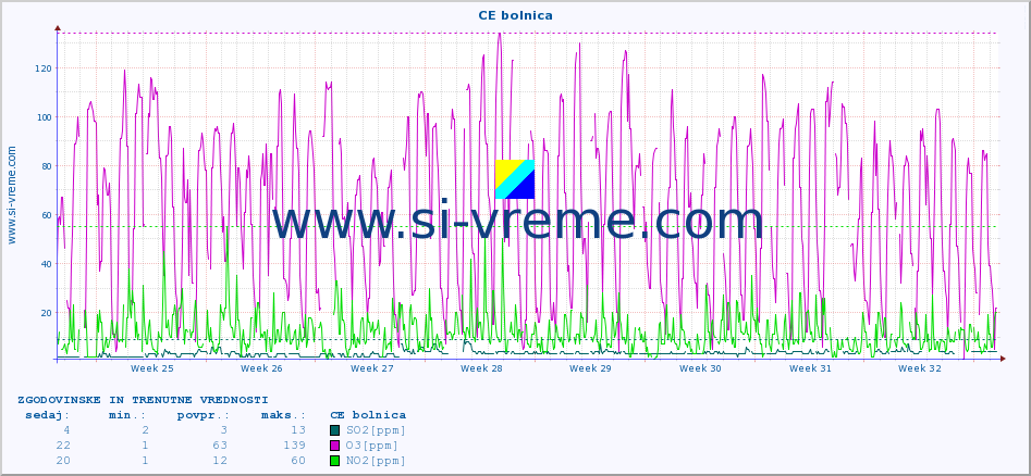 POVPREČJE :: CE bolnica :: SO2 | CO | O3 | NO2 :: zadnja dva meseca / 2 uri.