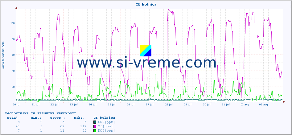 POVPREČJE :: CE bolnica :: SO2 | CO | O3 | NO2 :: zadnja dva tedna / 30 minut.