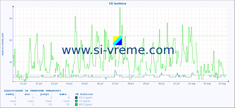 POVPREČJE :: CE bolnica :: SO2 | CO | O3 | NO2 :: zadnja dva tedna / 30 minut.
