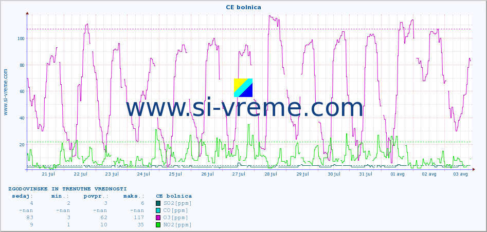 POVPREČJE :: CE bolnica :: SO2 | CO | O3 | NO2 :: zadnja dva tedna / 30 minut.