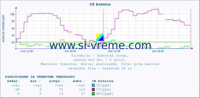 POVPREČJE :: CE bolnica :: SO2 | CO | O3 | NO2 :: zadnja dva dni / 5 minut.