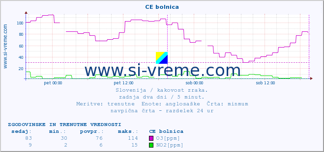 POVPREČJE :: CE bolnica :: SO2 | CO | O3 | NO2 :: zadnja dva dni / 5 minut.