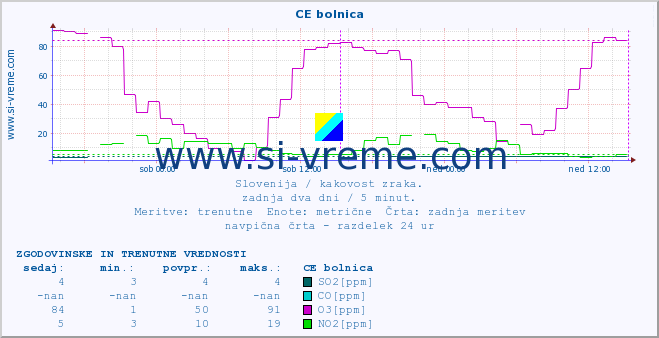 POVPREČJE :: CE bolnica :: SO2 | CO | O3 | NO2 :: zadnja dva dni / 5 minut.