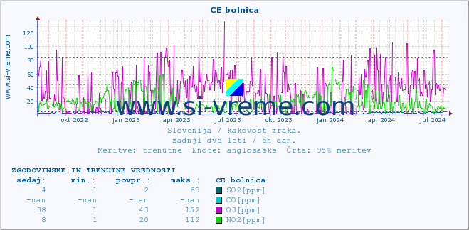 POVPREČJE :: CE bolnica :: SO2 | CO | O3 | NO2 :: zadnji dve leti / en dan.