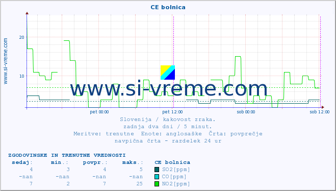 POVPREČJE :: CE bolnica :: SO2 | CO | O3 | NO2 :: zadnja dva dni / 5 minut.