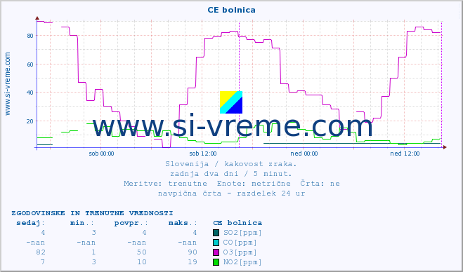 POVPREČJE :: CE bolnica :: SO2 | CO | O3 | NO2 :: zadnja dva dni / 5 minut.