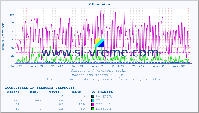 POVPREČJE :: CE bolnica :: SO2 | CO | O3 | NO2 :: zadnja dva meseca / 2 uri.