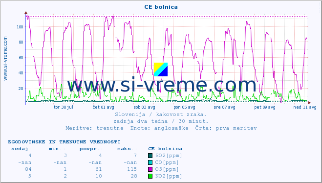 POVPREČJE :: CE bolnica :: SO2 | CO | O3 | NO2 :: zadnja dva tedna / 30 minut.