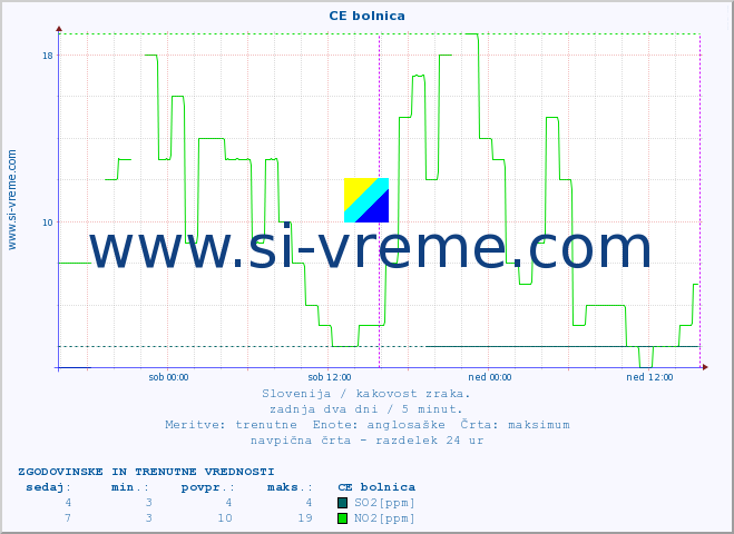 POVPREČJE :: CE bolnica :: SO2 | CO | O3 | NO2 :: zadnja dva dni / 5 minut.