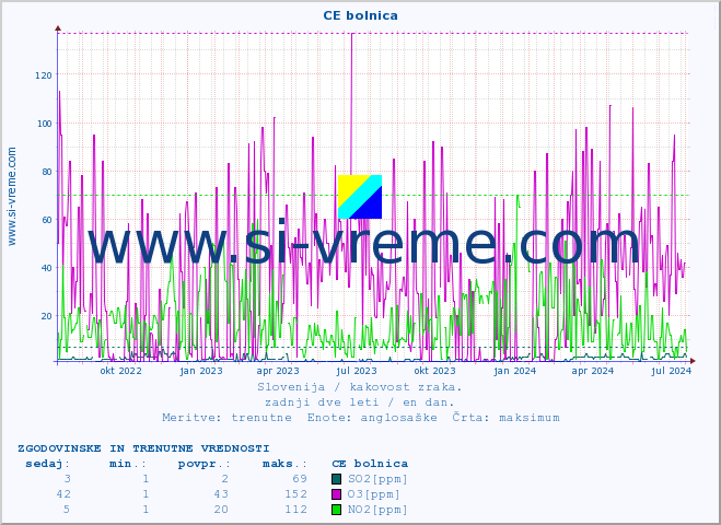 POVPREČJE :: CE bolnica :: SO2 | CO | O3 | NO2 :: zadnji dve leti / en dan.