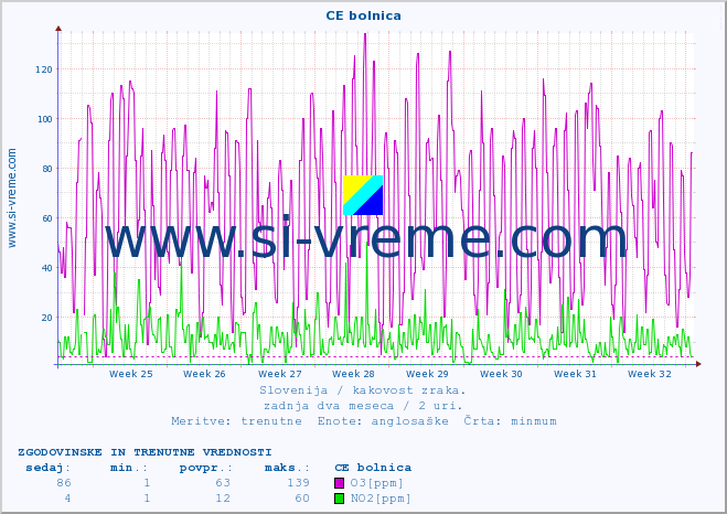 POVPREČJE :: CE bolnica :: SO2 | CO | O3 | NO2 :: zadnja dva meseca / 2 uri.