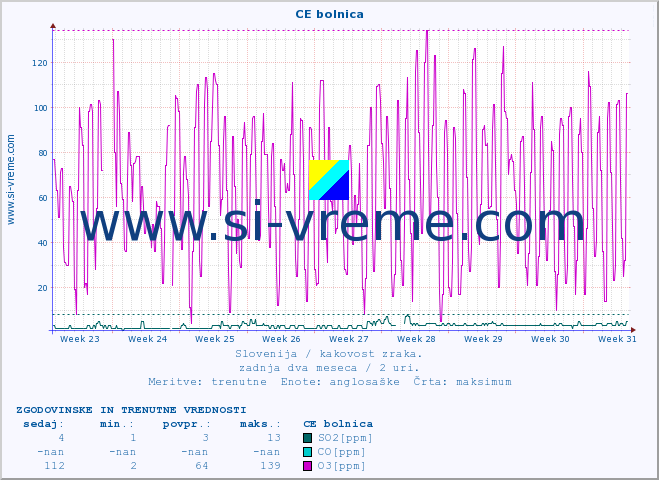 POVPREČJE :: CE bolnica :: SO2 | CO | O3 | NO2 :: zadnja dva meseca / 2 uri.