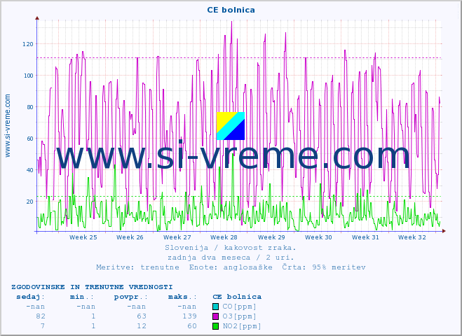 POVPREČJE :: CE bolnica :: SO2 | CO | O3 | NO2 :: zadnja dva meseca / 2 uri.