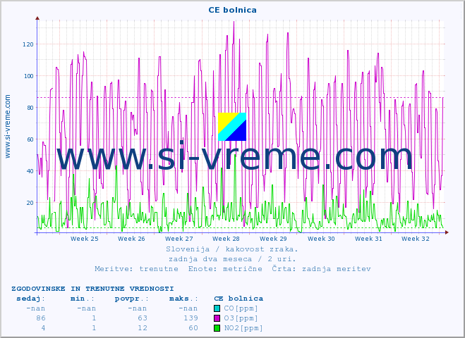 POVPREČJE :: CE bolnica :: SO2 | CO | O3 | NO2 :: zadnja dva meseca / 2 uri.