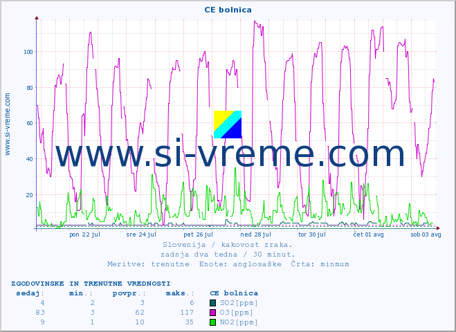 POVPREČJE :: CE bolnica :: SO2 | CO | O3 | NO2 :: zadnja dva tedna / 30 minut.